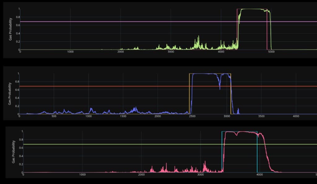 Time‑series gas probability traces with detection thresholds — representative monitoring output (anonymized).