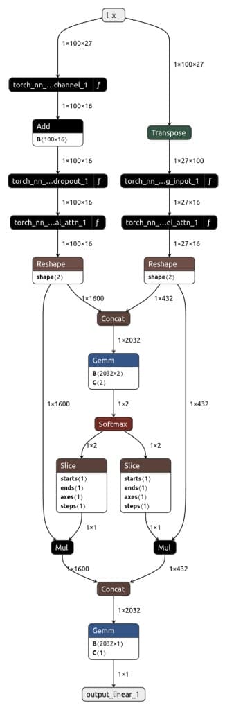 Dual‑branch neural network diagram with tensor shapes from input through softmax weighting to scalar output — representative optimization engagement.