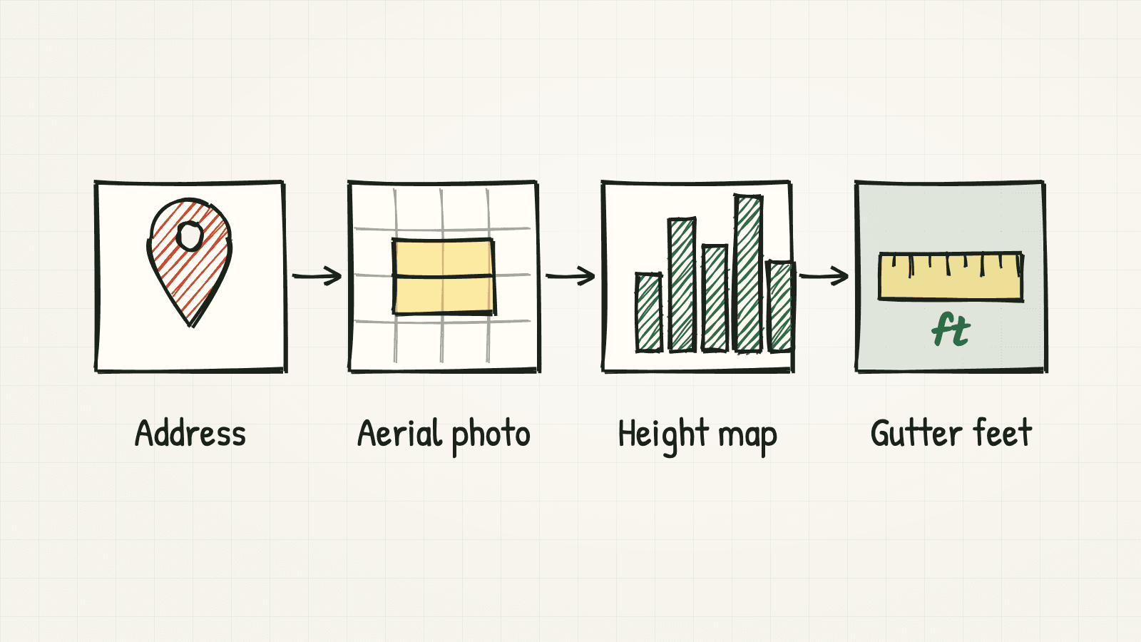 Four-step sketch: address pin, aerial photo, height map, and a ruler showing gutter feet