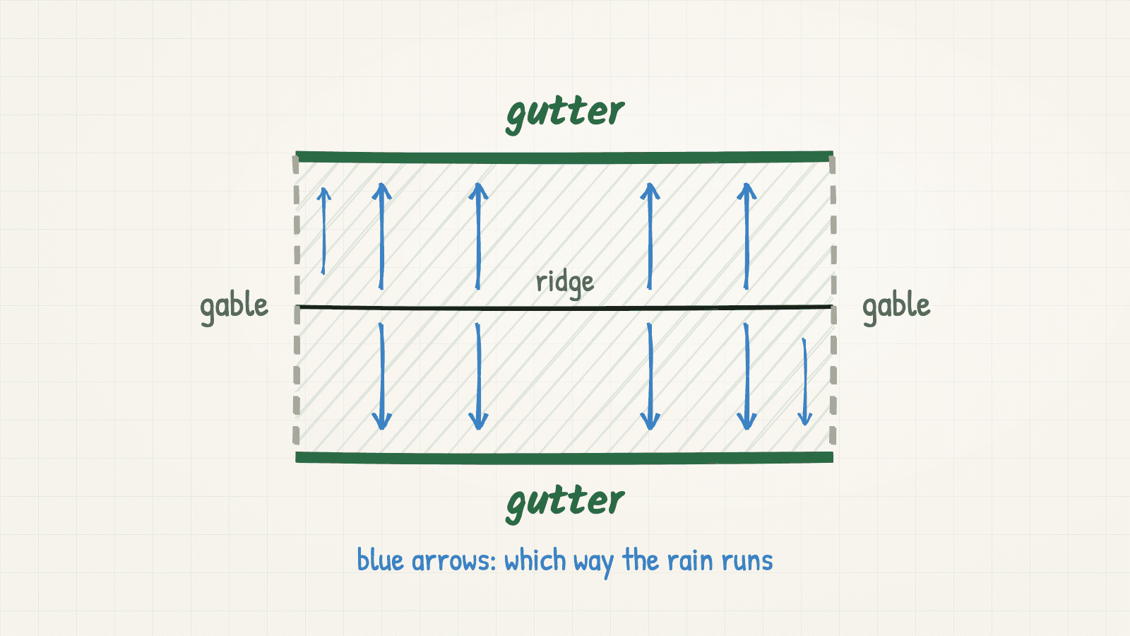 Top-down sketch of a gable roof with blue arrows showing rain running from the ridge to the two long edges marked gutter