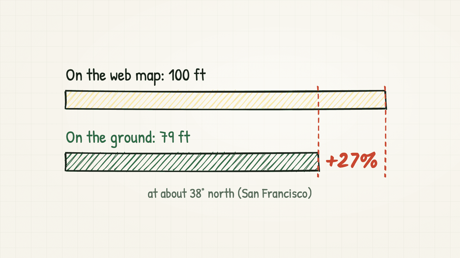 Two bars comparing 100 feet measured on a web map with 79 feet on the ground, with the 27 percent difference marked