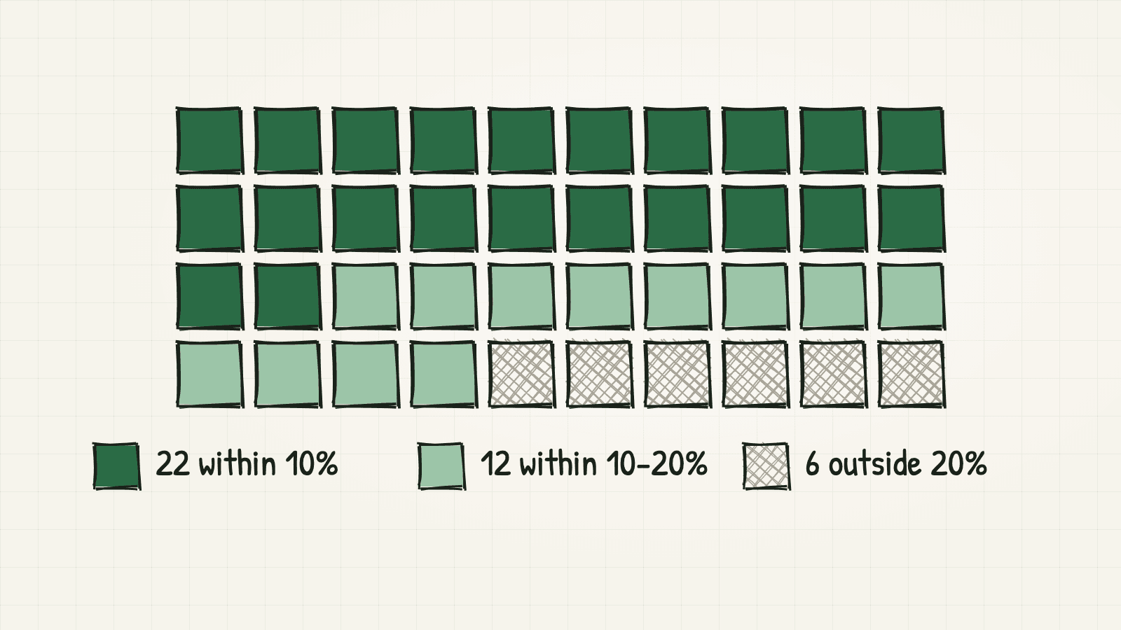 Grid of 40 squares: 22 within 10 percent, 12 between 10 and 20 percent, and 6 outside 20 percent